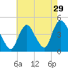 Great Kills Harbor tide chart for Friday, July 29, 2022
