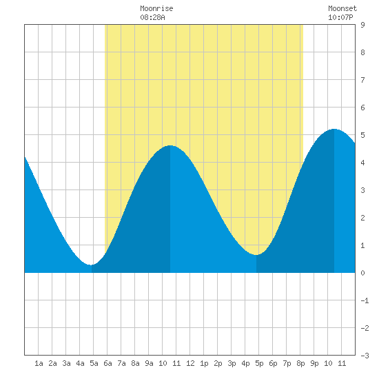 Great Kills Harbor tide chart for Sunday, July 31, 2022