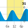 Great Kills Harbor tide chart for Sunday, July 31, 2022
