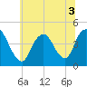 Great Kills Harbor tide chart for Sunday, July 3, 2022