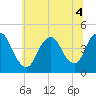 Great Kills Harbor tide chart for Monday, July 4, 2022
