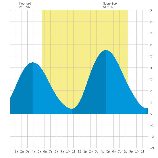 Great Kills Harbor tide chart for Saturday, July 9, 2022
