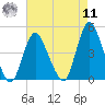 Great Kills Harbor tide chart for Thursday, August 11, 2022