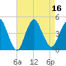 Great Kills Harbor tide chart for Tuesday, August 16, 2022