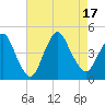 Great Kills Harbor tide chart for Wednesday, August 17, 2022