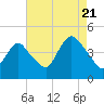 Great Kills Harbor tide chart for Sunday, August 21, 2022