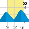Great Kills Harbor tide chart for Monday, August 22, 2022