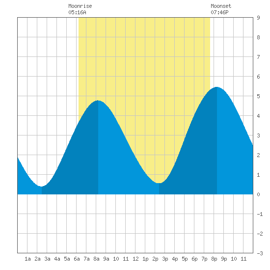 Great Kills Harbor tide chart for Friday, August 26, 2022