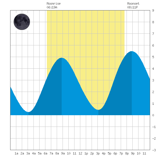 Great Kills Harbor tide chart for Saturday, August 27, 2022