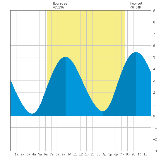 Great Kills Harbor tide chart for Sunday, August 28, 2022