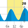 Great Kills Harbor tide chart for Sunday, August 28, 2022