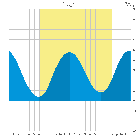 Great Kills Harbor tide chart for Tuesday, August 2, 2022