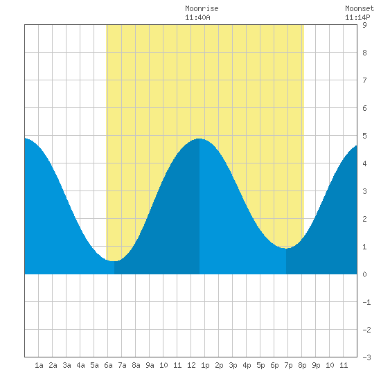 Great Kills Harbor tide chart for Wednesday, August 3, 2022