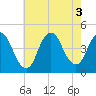 Great Kills Harbor tide chart for Wednesday, August 3, 2022