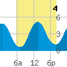 Great Kills Harbor tide chart for Thursday, August 4, 2022