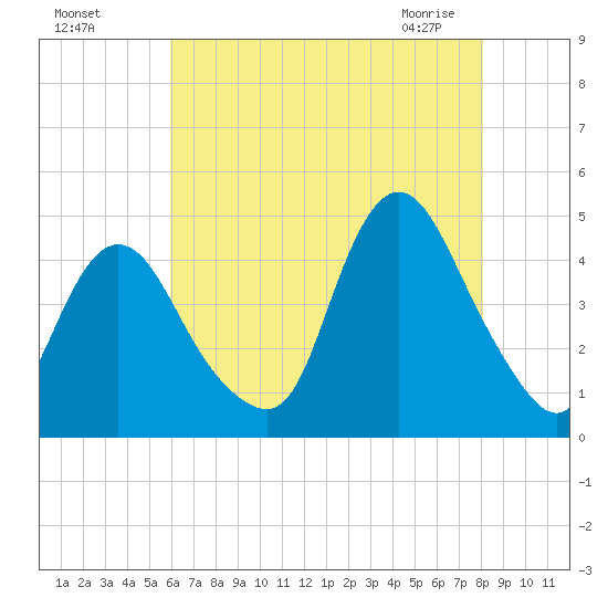 Great Kills Harbor tide chart for Sunday, August 7, 2022