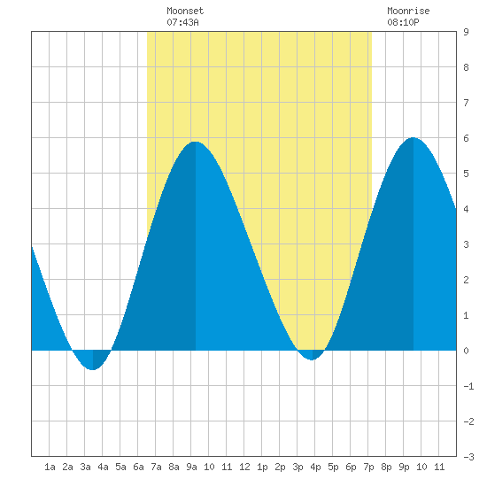 Great Kills Harbor tide chart for Sunday, September 11, 2022