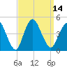 Great Kills Harbor tide chart for Wednesday, September 14, 2022