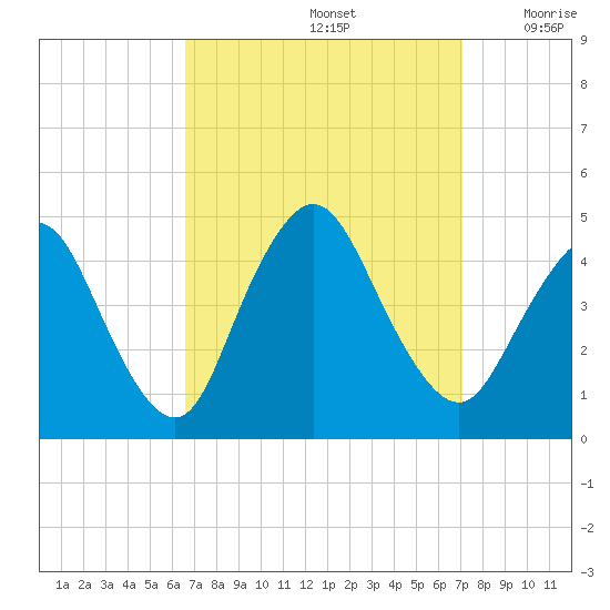 Great Kills Harbor tide chart for Thursday, September 15, 2022