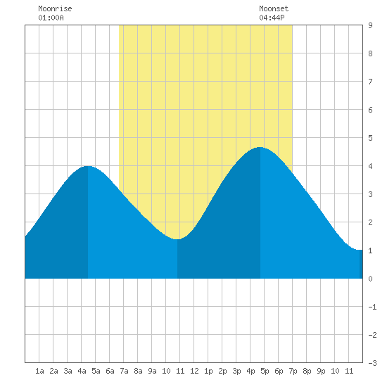 Great Kills Harbor tide chart for Tuesday, September 20, 2022