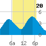 Great Kills Harbor tide chart for Tuesday, September 20, 2022