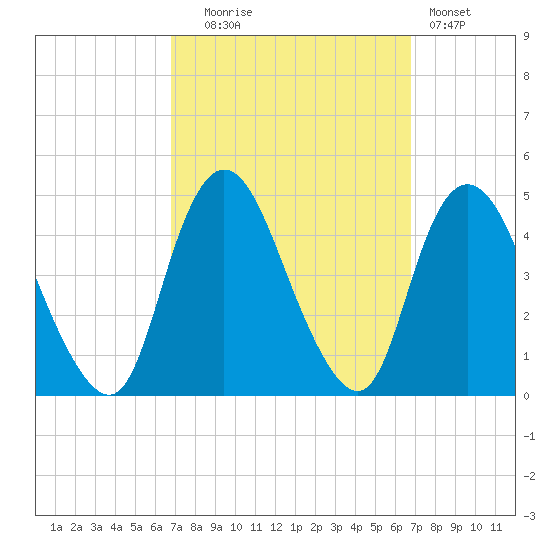 Great Kills Harbor tide chart for Tuesday, September 27, 2022