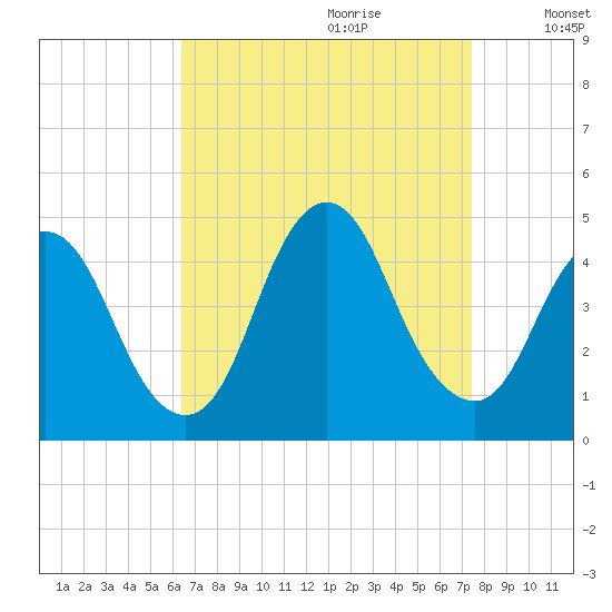 Great Kills Harbor tide chart for Friday, September 2, 2022