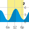 Great Kills Harbor tide chart for Friday, September 2, 2022