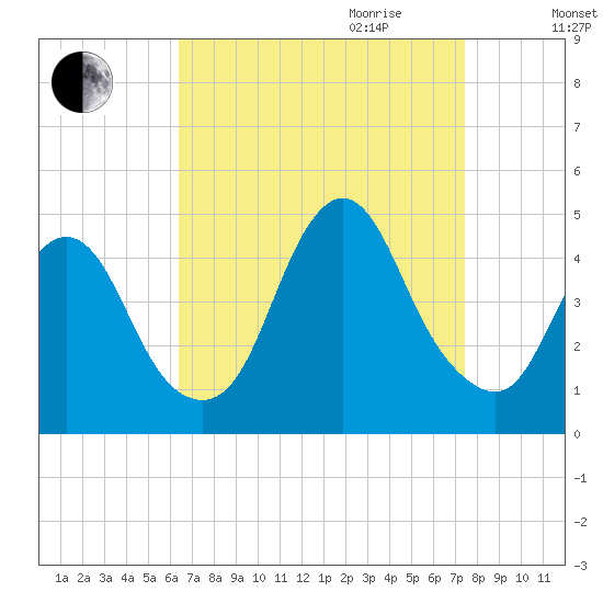 Great Kills Harbor tide chart for Saturday, September 3, 2022