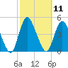 Great Kills Harbor tide chart for Tuesday, October 11, 2022