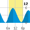 Great Kills Harbor tide chart for Wednesday, October 12, 2022