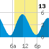 Great Kills Harbor tide chart for Thursday, October 13, 2022