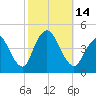 Great Kills Harbor tide chart for Friday, October 14, 2022