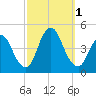 Great Kills Harbor tide chart for Saturday, October 1, 2022