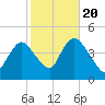 Great Kills Harbor tide chart for Thursday, October 20, 2022
