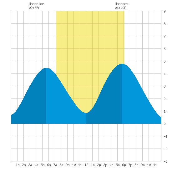 Great Kills Harbor tide chart for Friday, October 21, 2022