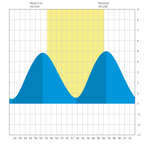 Great Kills Harbor tide chart for Saturday, October 22, 2022