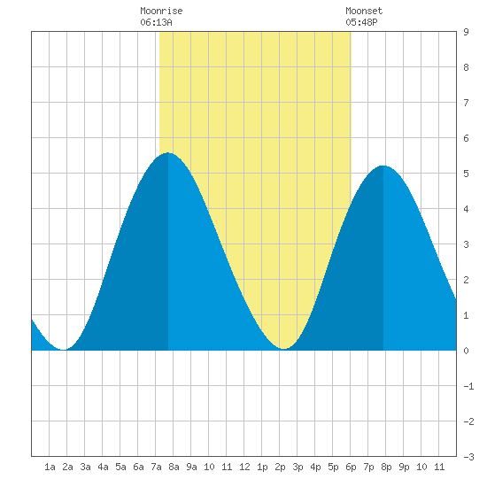 Great Kills Harbor tide chart for Monday, October 24, 2022