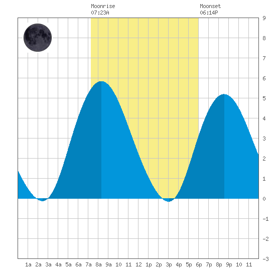 Great Kills Harbor tide chart for Tuesday, October 25, 2022