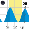 Great Kills Harbor tide chart for Tuesday, October 25, 2022