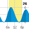 Great Kills Harbor tide chart for Wednesday, October 26, 2022