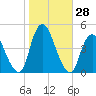 Great Kills Harbor tide chart for Friday, October 28, 2022