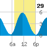 Great Kills Harbor tide chart for Saturday, October 29, 2022