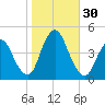 Great Kills Harbor tide chart for Sunday, October 30, 2022