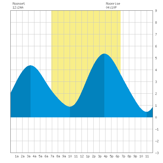 Great Kills Harbor tide chart for Tuesday, October 4, 2022