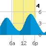 Great Kills Harbor tide chart for Tuesday, October 4, 2022