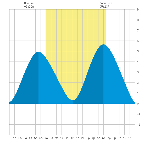 Great Kills Harbor tide chart for Thursday, October 6, 2022