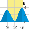 Great Kills Harbor tide chart for Thursday, October 6, 2022