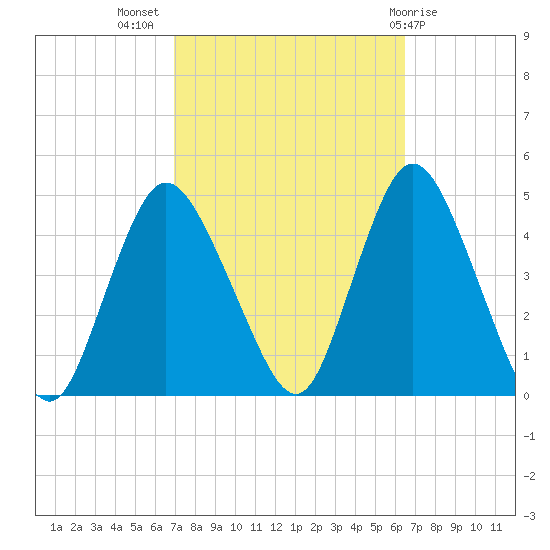 Great Kills Harbor tide chart for Friday, October 7, 2022