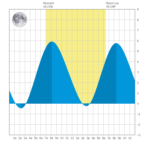 Great Kills Harbor tide chart for Sunday, October 9, 2022